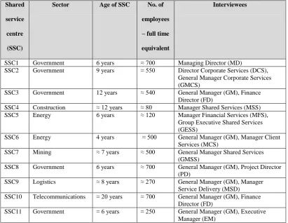 Table 1: Interviewee details 