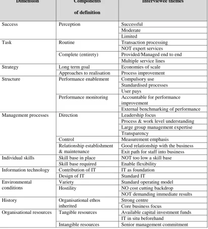 Table 2: mapping of dimension definitions to interview theme 
