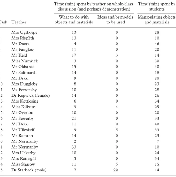 Table 7. Allocation of whole class time to different aspects of the lesson Time (min) spent by teacher on whole-class 