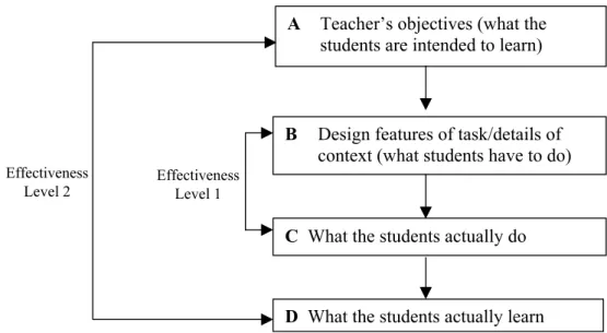 Figure 1. Model of the process of design and evaluation of a practical task