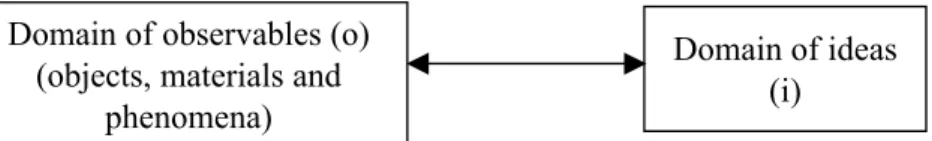 Figure 2. Practical work: linking two domains (from Tiberghien, 2000)