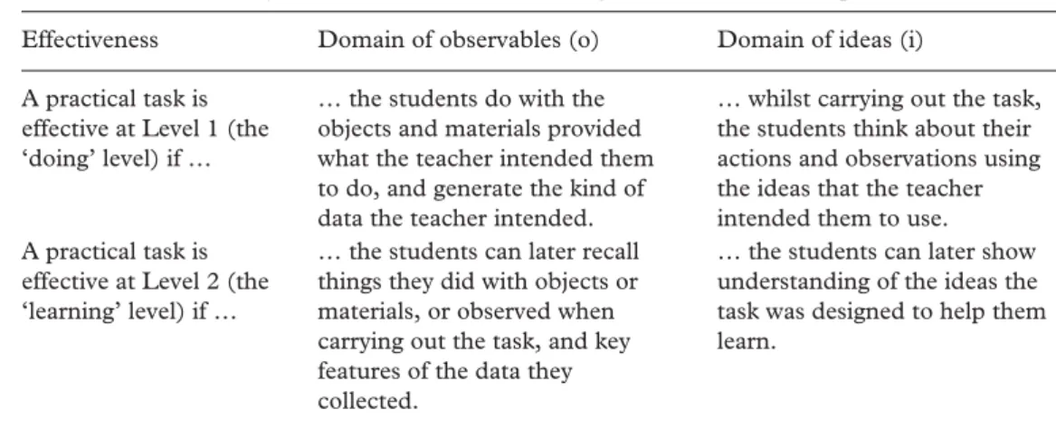 Table 1. Analytical framework for considering the effectiveness of a practical task Effectiveness Domain of observables (o) Domain of ideas (i) A practical task is 