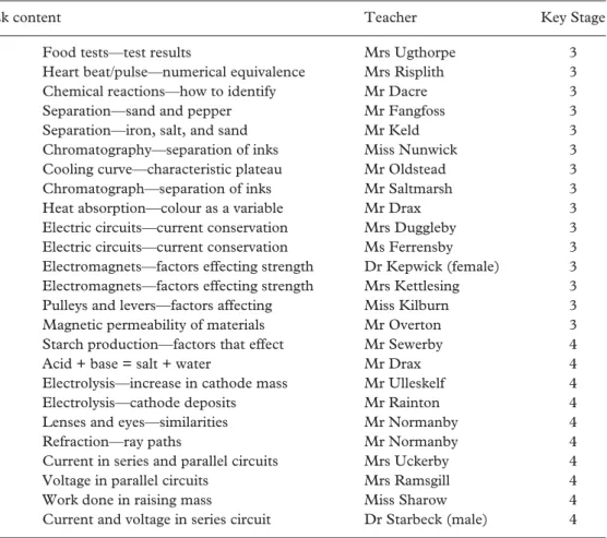 Table 5. Practical tasks and teachers observed