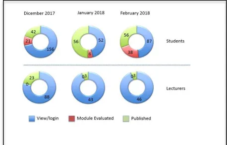 Figure 4 : Analysis of OER activities   
