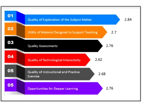Figure 10 : Opportunities for Deeper Learning   