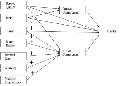 Figure 1: Drivers of Commitment and Loyalty