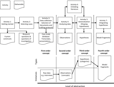 Figure 1: Research Process and Deliverables of the Respective Activities  
