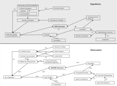 Figure 2: Interrelationships of Observations and Hypotheses 