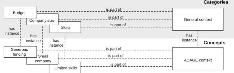 Figure 3: Applying Abstraction Mechanisms to Hypothesis 1 