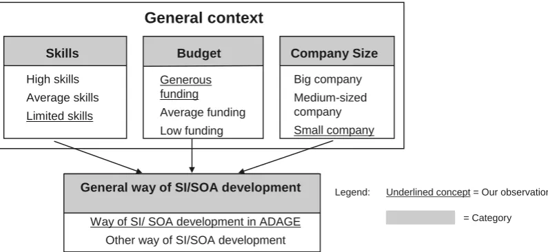 Figure 4: Influence of the General Context on the Way of SI/SOA Implementation (Contingency Model – CM) 