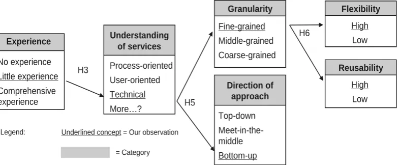 Figure 5: Causal Link of Experience and Flexibility/Reusability (Model of Soft Factor Transition – MSFT) 