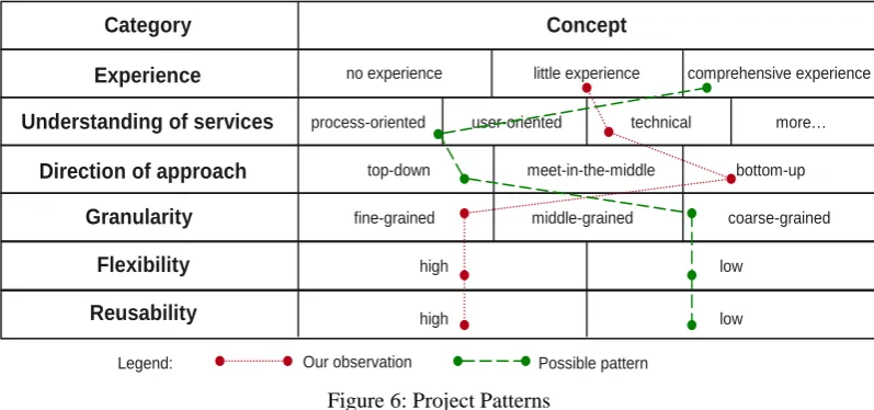 Figure 6: Project Patterns 