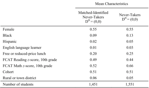 Table 5 assesses the quality of the match by comparing mean characteristics of never-takers  above the cutoff and matched-identified never-takers below the cutoff