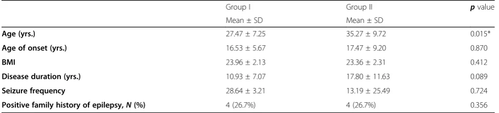 Table 1 clinical and demographic results of the patients in groups I and II