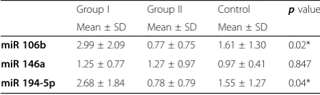 Table 2 Comparison between groups I and II and controlsubjects as regards the expression of miR 106b, miR 146a, andmiR 194-5p