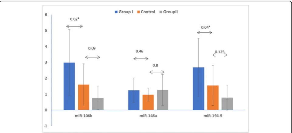 Fig. 1 Comparison between groups I and II and control as regards the expression of miR 106b, miR 146a, and miR 194-5p