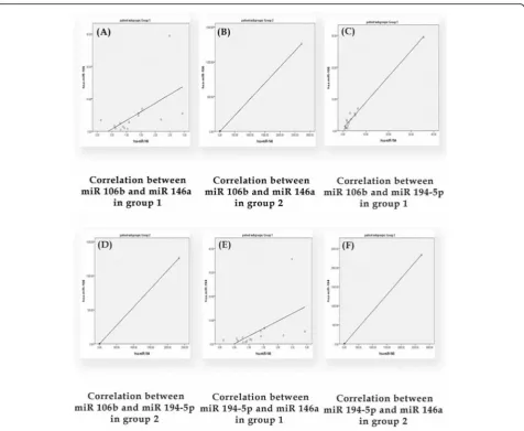 Fig. 2 The correlation between the 3 dysregulated miR (106b, 146a, and 194-5p) with each other in groups I and II