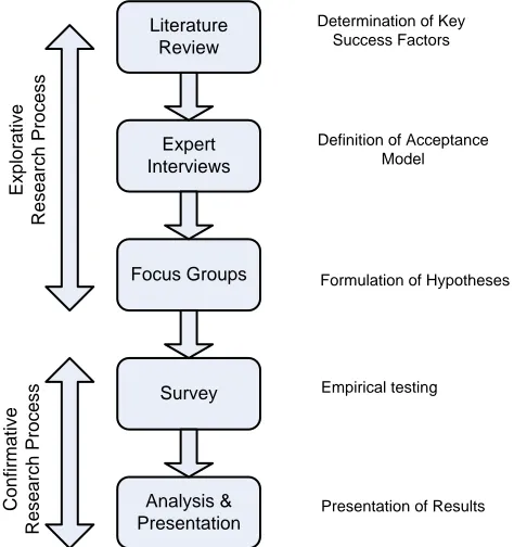 Figure 1. Research Process to Study Adoption of Push to Talk Technology 