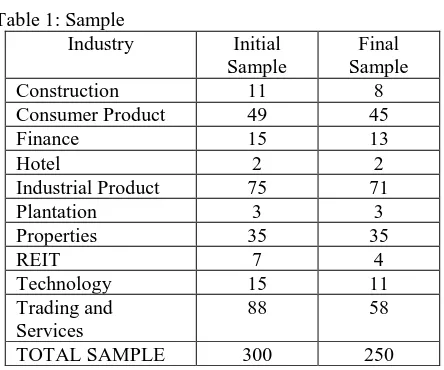 Table 1: Sample  Industry 