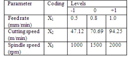 Table 1 Different machining parameters used in the experiment and their levels 