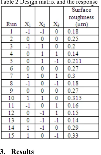 Table 2 Design matrix and the response 
