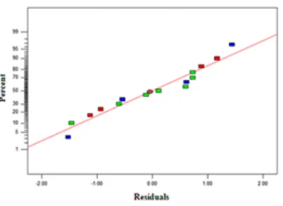 Fig. 1 Plot of experimental and predicted Ra.  
