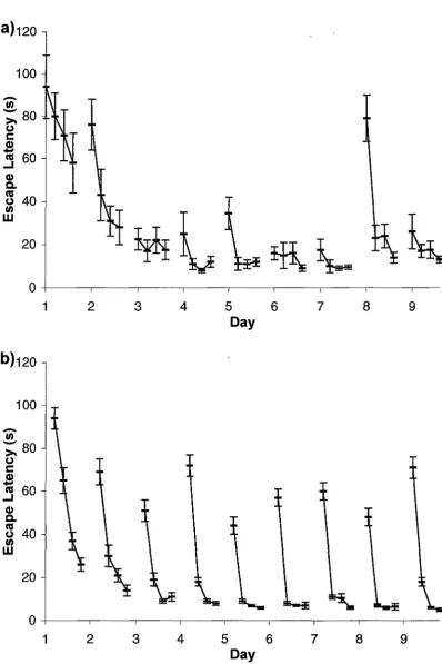 Figure 2.1 Performance of Matching-to-Place tasks, with the platform moved at the beginning Memory in the Watermaze, with the platform moved on day 8, and b) the Delayed rats in the Morris Watermaze in a) the Reference of each day