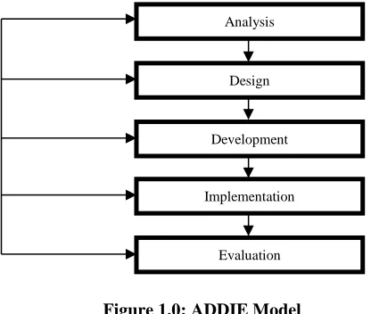 Figure 1.0: ADDIE Model source: Jamaluddin, Baharuddin & Zaidatun [5] 