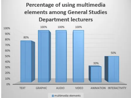 Figure 2.0: Percentage graph of using multimedia elements among General Studies Department 