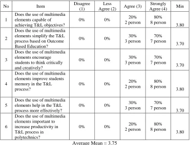 Table 3.0: Percentage survey results based on scale for feedback ‘The positive effects of lectures' interest in T&L using multimedia element based on teaching materials’  