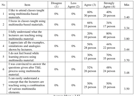 Table 4.0: Likert Scale Format for Student Questionnaire  