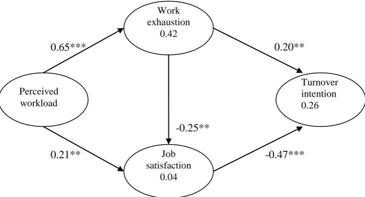 Figure 3. Results for direct (non-mediated) model 