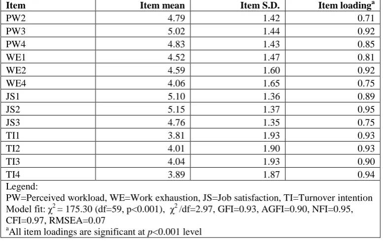 Table 2. Results of confirmatory factor analysis