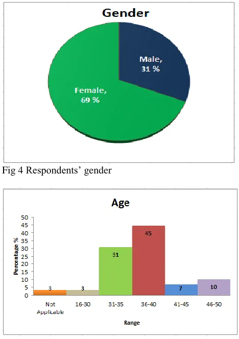 Fig 5 Respondents’ age 