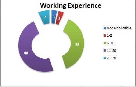 Fig 6 Respondents’ working experience  