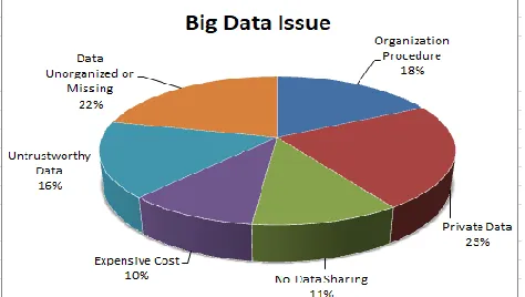 Fig 10 Issues faced by the respondents when accessing Big Data   