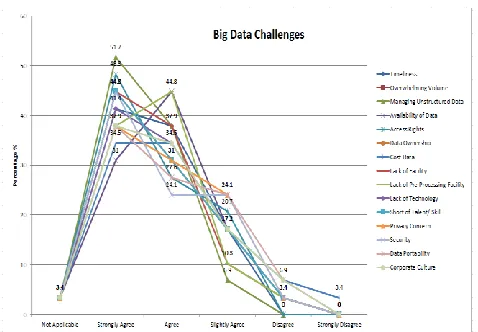 Fig 11 Challenges faced by the respondents for managing Big Data  