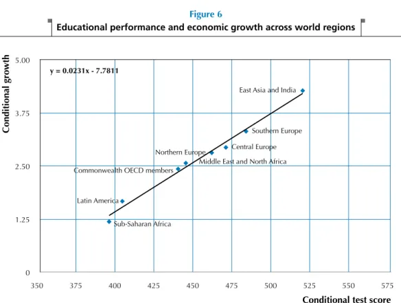 Figure 7 also shows the ability of achievement differences to explain differences in growth rates just within  the OECD countries