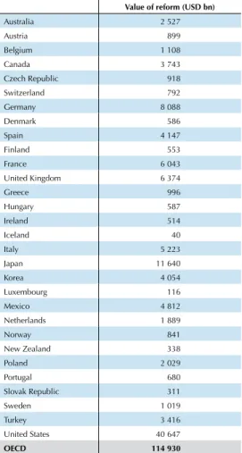 Table 1 Effect on GDP of Scenario I: 