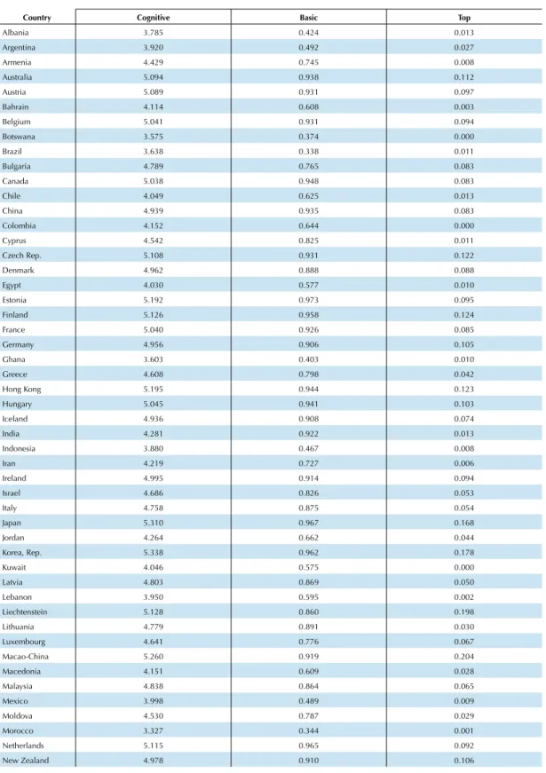 Table A3 International data on cognitive skills