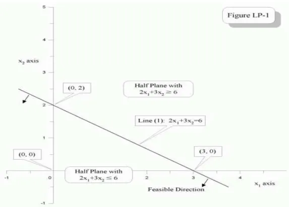 Figure 1: Constraint (1) cutting the plane into two parts.