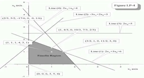Figure 4: Basic solutions, basic feasible solutions and an interior solution.