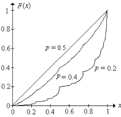 Figure 6: The graph of F for various values of p