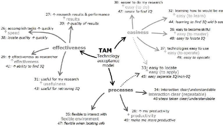 Figure 2. A mind-map of the elements being measured by the TAM constructs 