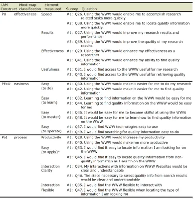 Table 2: TAM Constructs being measured by the current research 