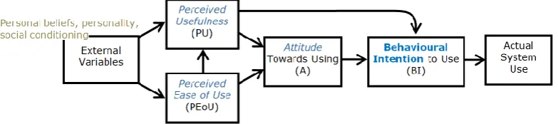 Figure 1: Technology Acceptance Model (TAM) Davis et al 1989 