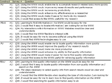 Table 1. TAM (PU & PEoU) Questions for the current research 