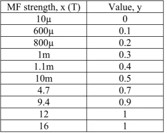 Table 1: MF strengths that were used in reviewed journals and classified into their corresponding group; with group 0 for MF strength does not affect the stem cells differentiation, group 1 for MF strength that effects the stem cells differentiation, and g