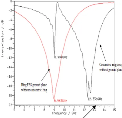 Figure 1 Periodic cell of reflectarray element 