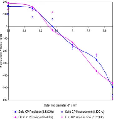 Figure 9 Simulated and measured reflection phase versus ring size referenced to a perfectly conducting screen at 8.52 GHz